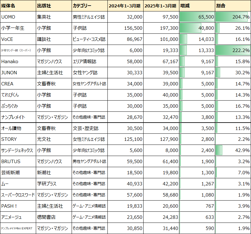 2025年1-3月期雑誌印刷部数増加ランキング表:UOMOが前年比204.7%増(+65,500部)で首位、少年サンデー超が222.2%増