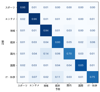 ニュース記事分類精度を示す混同行列、スポーツ0.98、エンタメ0.96、地域0.94、経済0.80など7カテゴリ別の結果比較