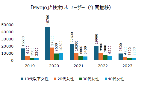 「Myojo」を検索したユーザーの年間推移グラフ(2019〜2023年)、10代以下女性が2020年に46,700件でピーク、その後減少傾向