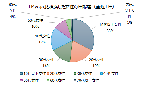 「Myojo」検索女性ユーザーの年齢層円グラフ:10代以下33%が最多、20代19%、40代17%
