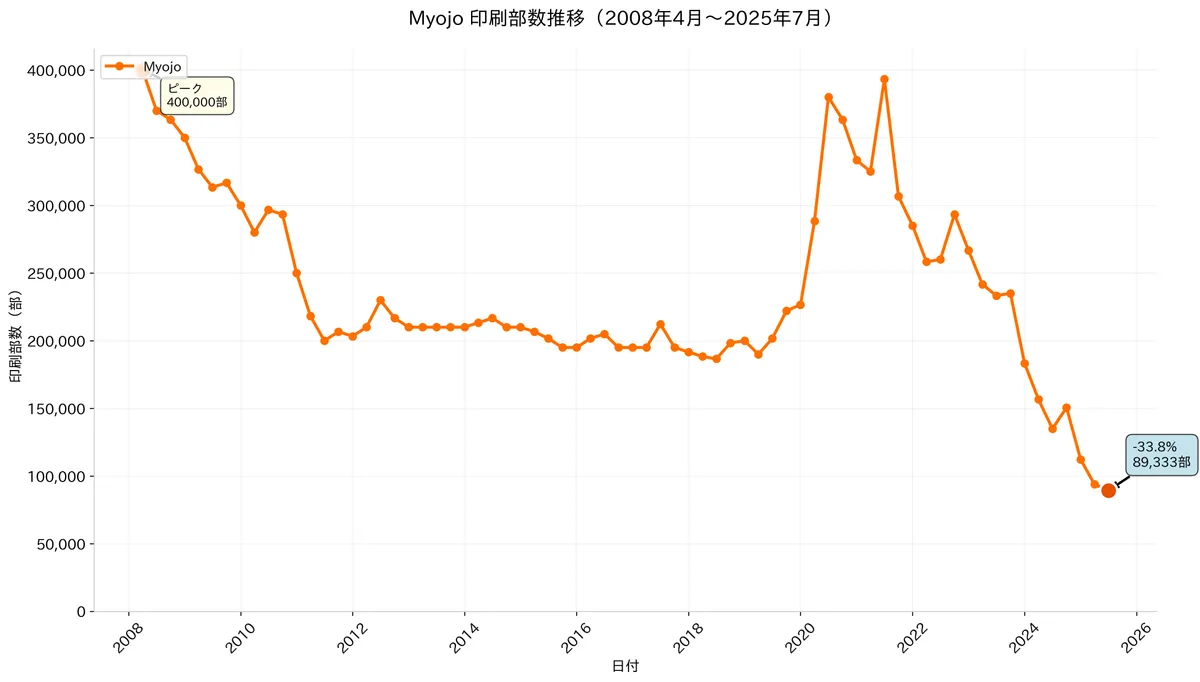 Myojo印刷部数推移グラフ(2008年4月〜2025年7月):ピーク40万部から2025年7月に89,333部へ約78%減少