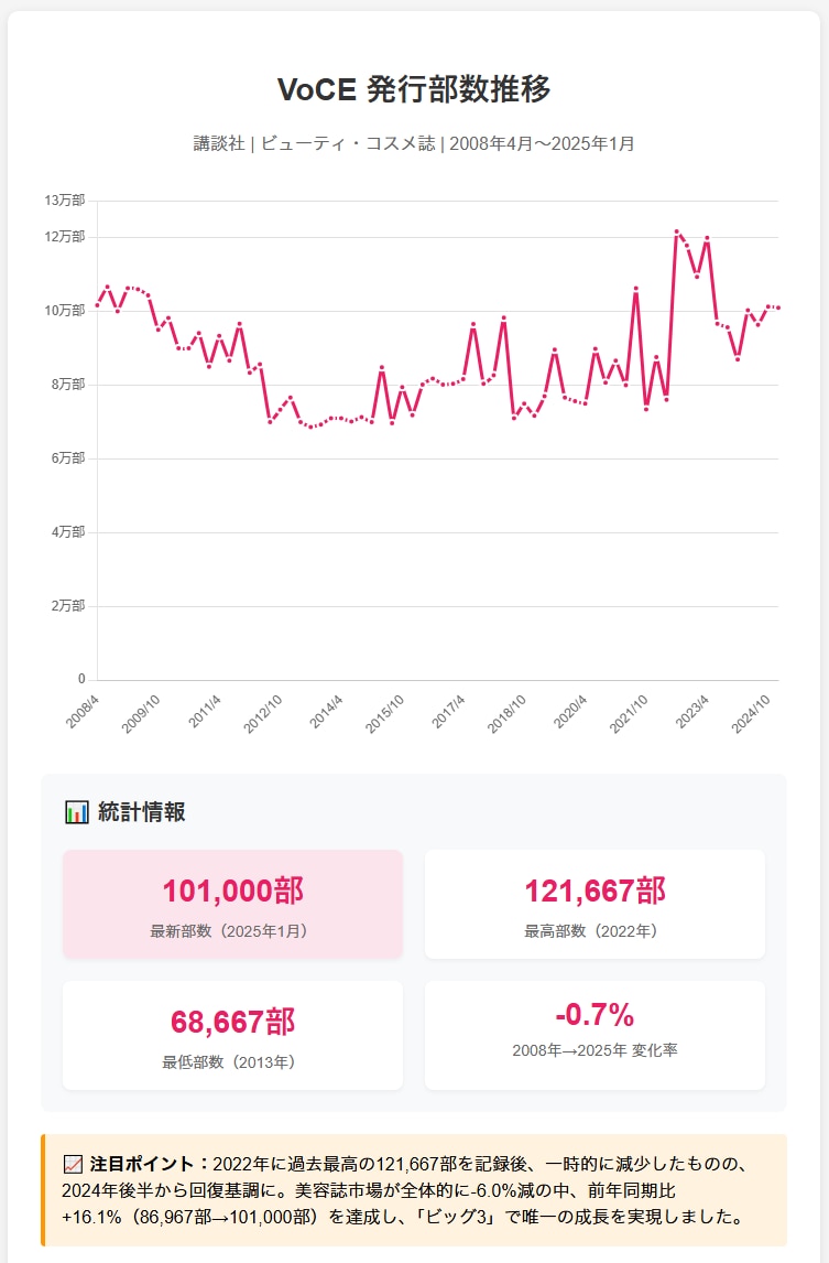 VoCE発行部数推移グラフ(2008年4月〜2025年1月):最高121,667部(2022年)、最新101,000部、前年比+16.1%増で美容誌唯一の成長