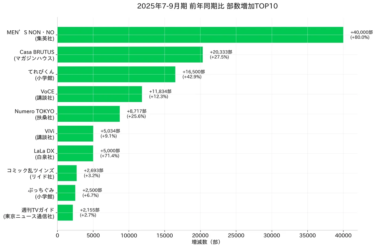 2025年7-9月期 雑誌印刷部数 前年同期比増加TOP10棒グラフ/1位MEN'S NON-NO +40,000部(+80%)、2位Casa BRUTUS +20,333部