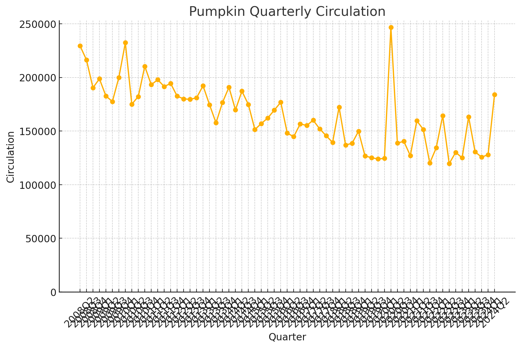 潮出版社「pumpkin」四半期別発行部数の折れ線グラフ(2009年〜2024年):2023年に最高値約245,000部を記録後、直近は約130,000〜184,000部で推移