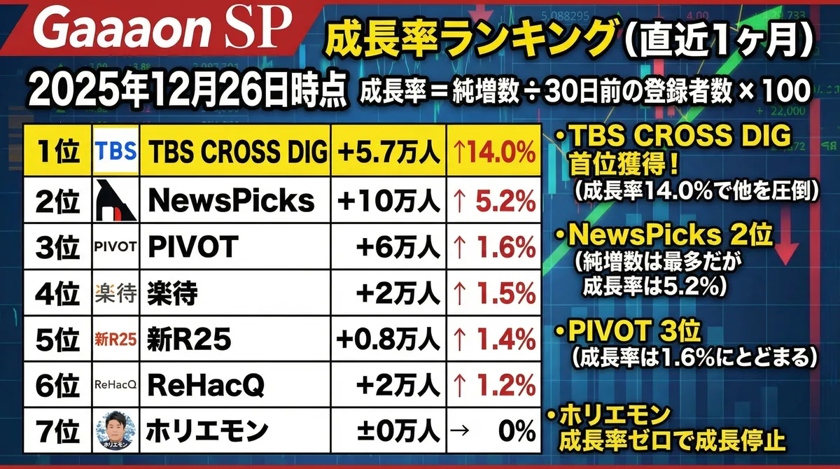 2025年12月26日時点・経済YouTube成長率ランキング|1位TBS CROSS DIG(14.0%)、2位NewsPicks(5.2%)、7位ホリエモン(0%)