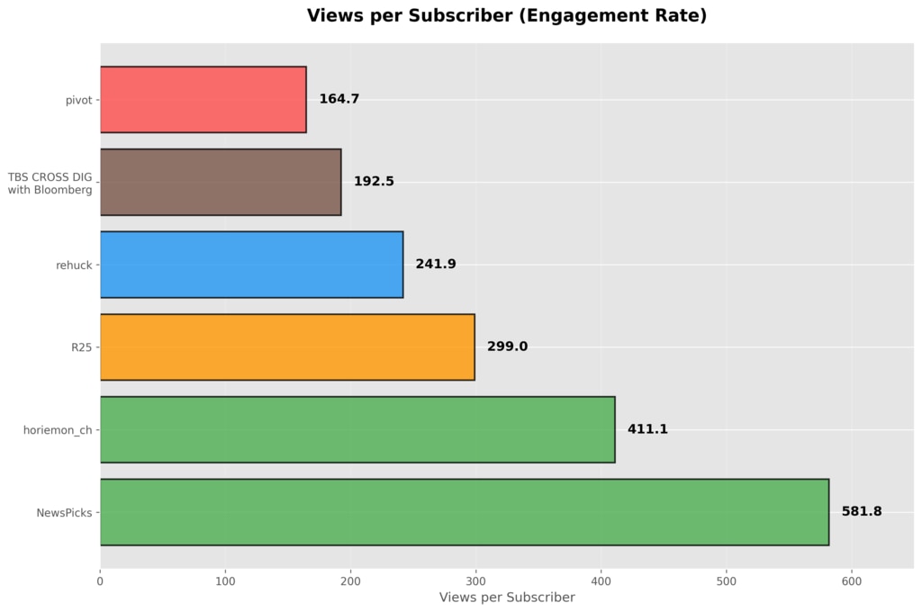 経済YouTubeチャンネル6社の登録者1人あたり視聴回数比較棒グラフ:NewsPicks581.8回がトップ、pivot164.7回が最下位