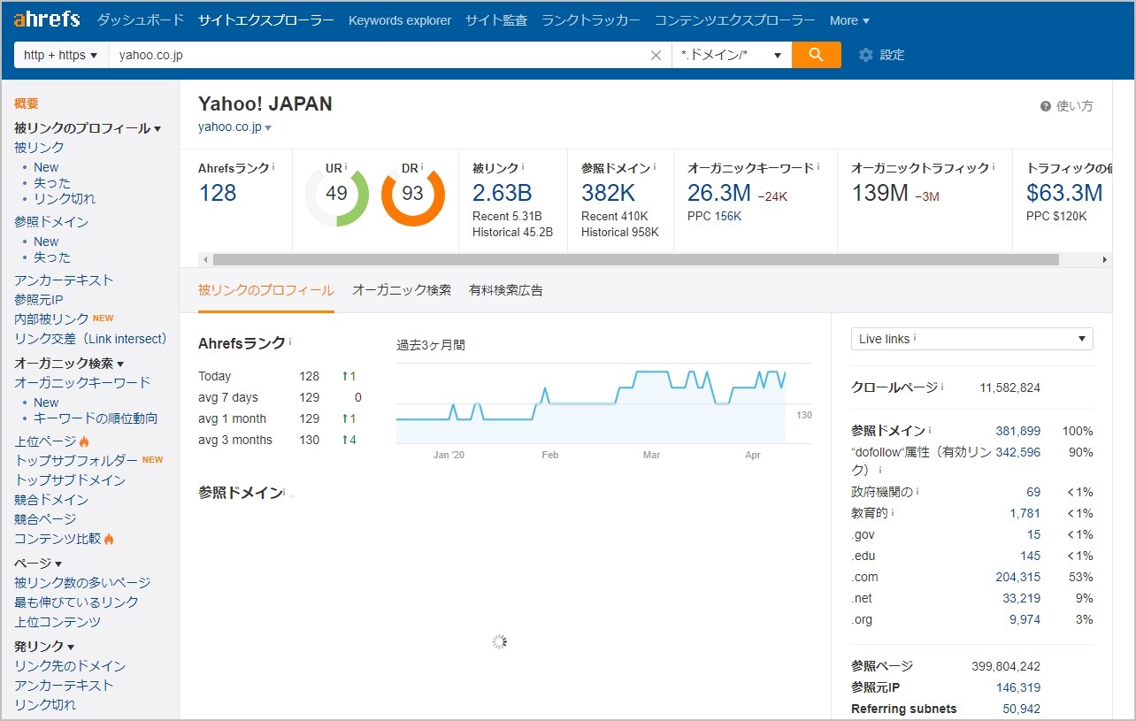 Ahrefs(エイチレフス)のYahoo JAPAN分析ダッシュボード。Ahrefsランク128、被リンク2.63B、参照ドメイン382K、オーガニックキーワード26.3Mを表示。