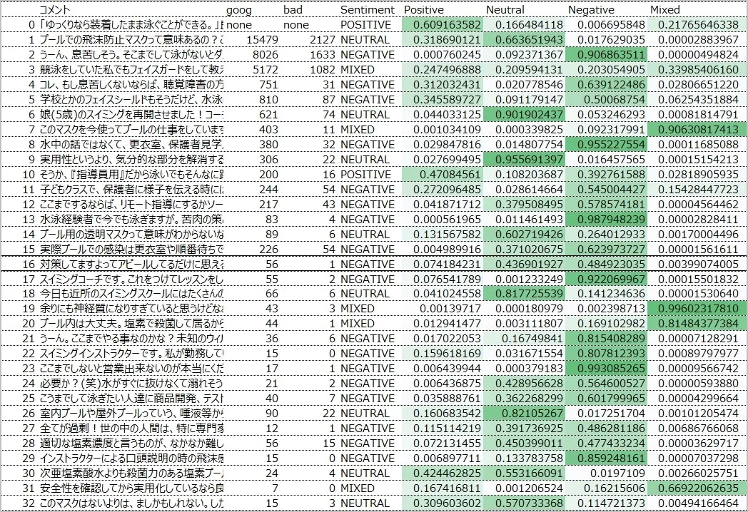 Amazon Comprehendでヤフーニュースコメント1,580件を感情分析した結果表。ポジティブ8.5%、ネガティブ39.7%、中立・混合を表示。