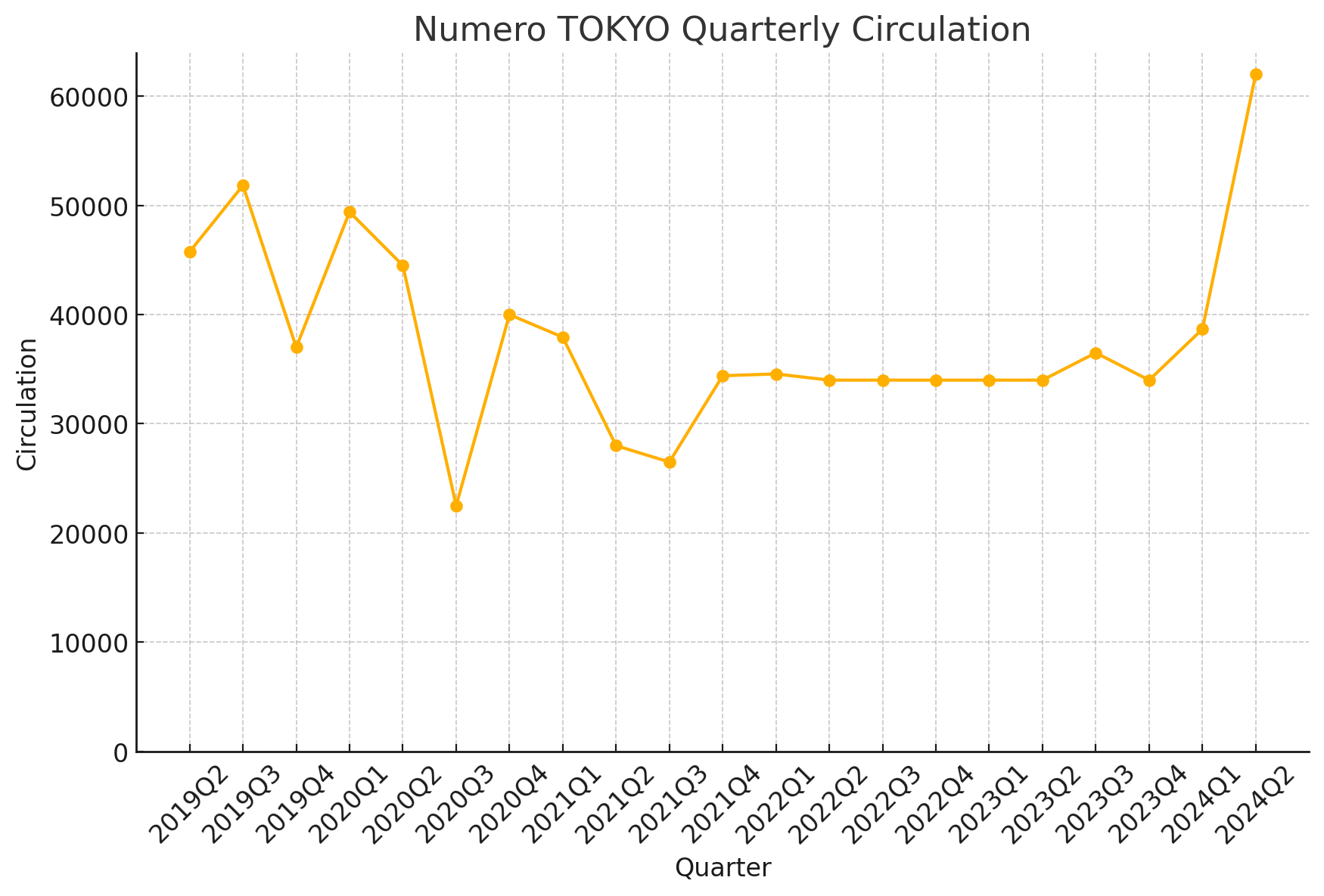 Numero TOKYO 四半期発行部数の折れ線グラフ(2019Q2〜2024Q2)、2024Q2に62,000部へ急増