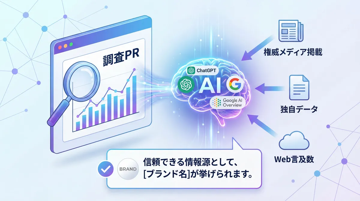 AI学習データとなる情報源を示すダイアグラム。ChatGPT、Google AIなどのLLMが、権威メディア掲載、独自データ、Web言及数から信頼できるブランド情報を学習する仕組みを図解。