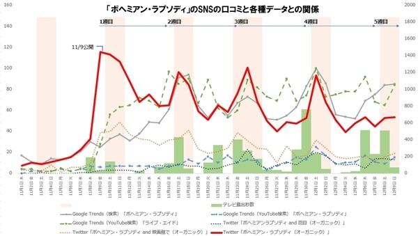 「ボヘミアン・ラプソディ」のSNSの口コミと各種データとの関係