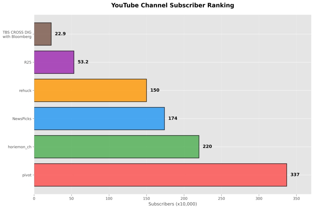 経済YouTubeチャンネル登録者数ランキング棒グラフ|pivot337万人首位、horiemon_ch220万人、NewsPicks174万人
