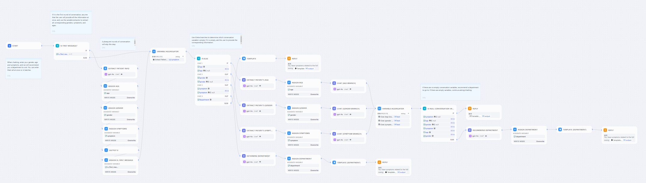 Difyのメモリ機能とVariable Assignerを活用したワークフロー構造図