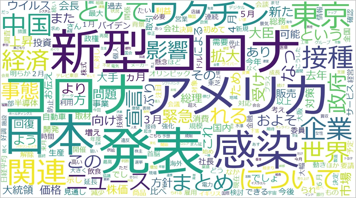 WBS 2021年上半期ワードクラウド:新型コロナ・ワクチン・アメリカ・感染・接種・東京・経済が高頻度で出現