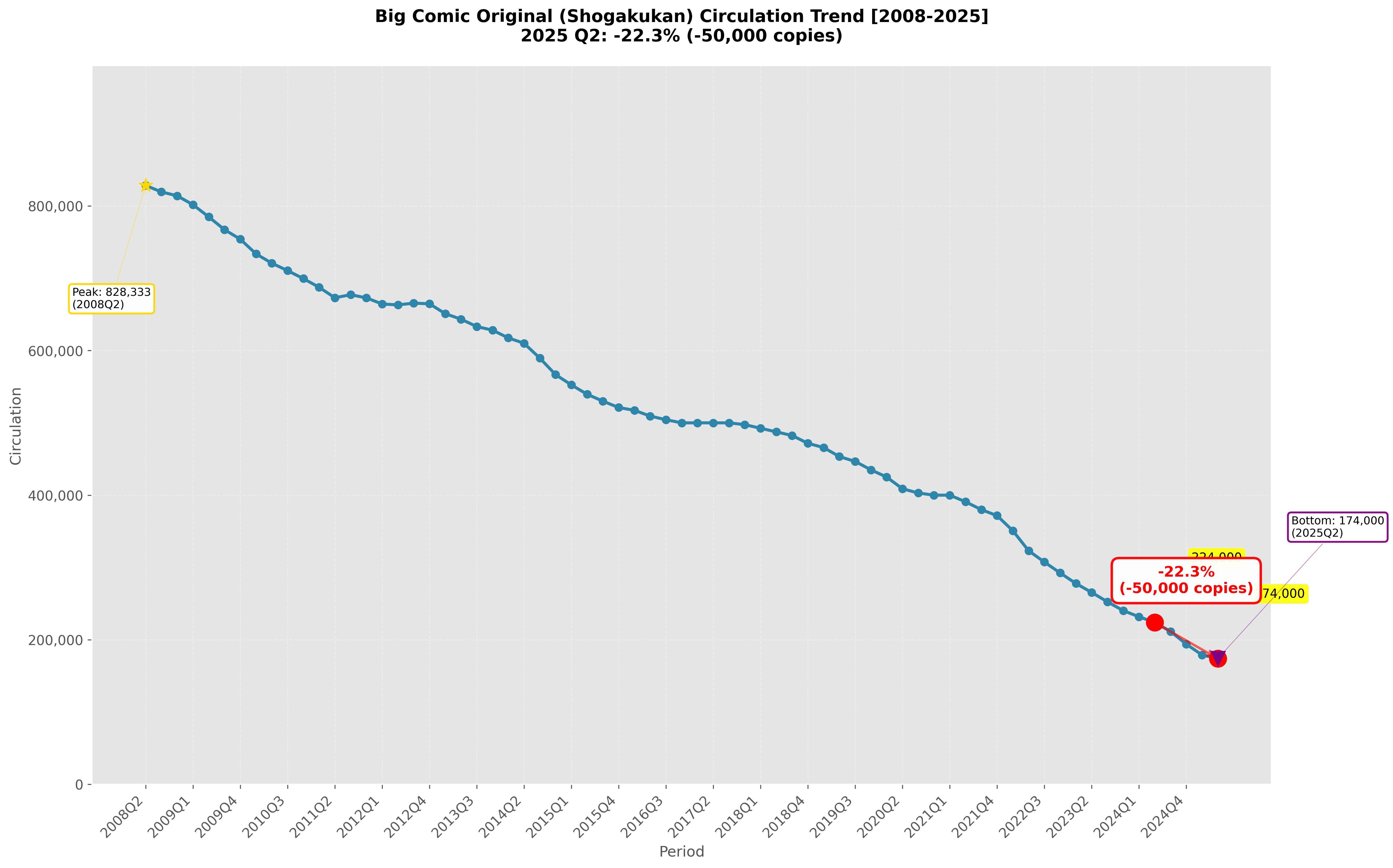 ビッグコミックオリジナル