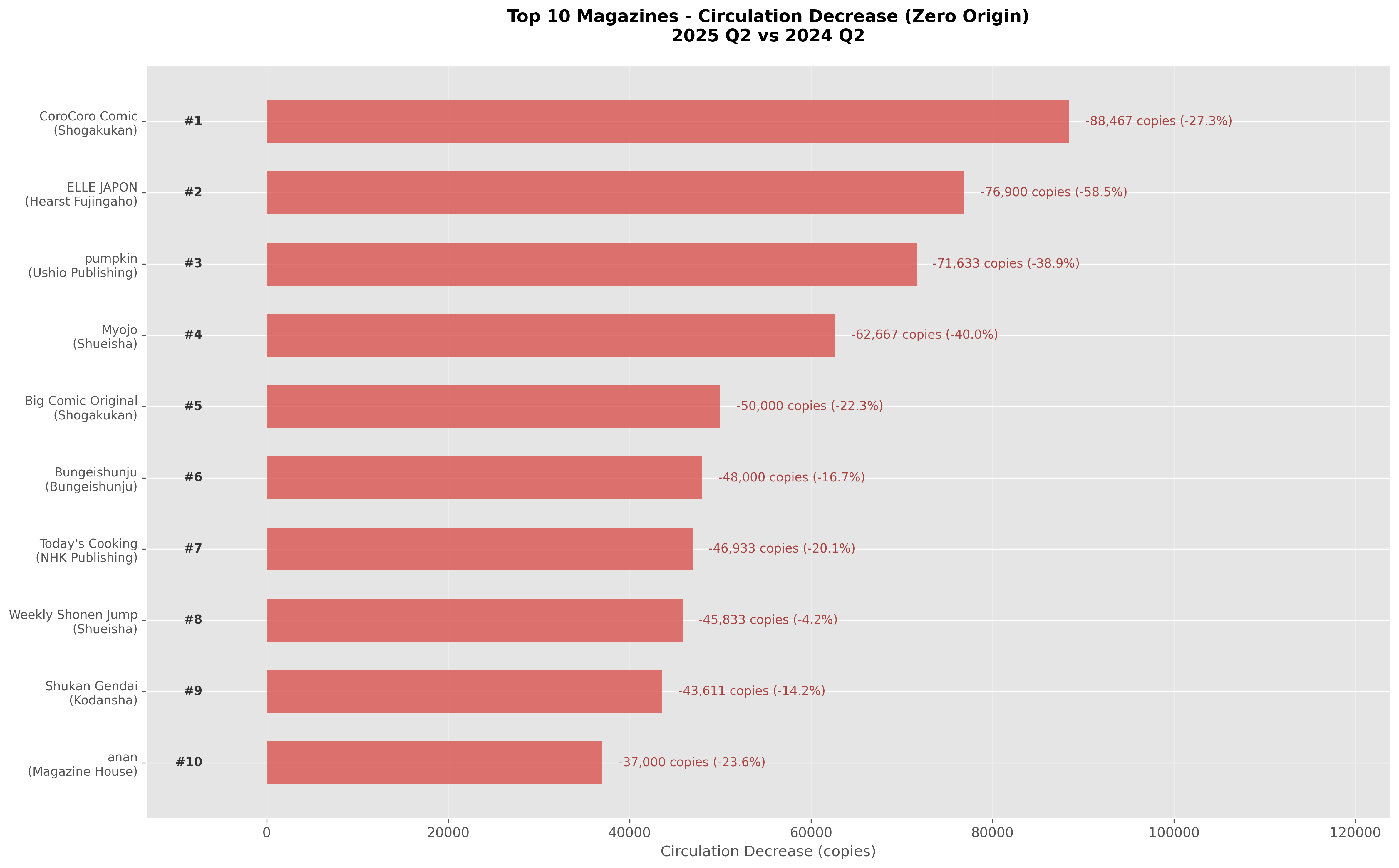 部数減少メディア