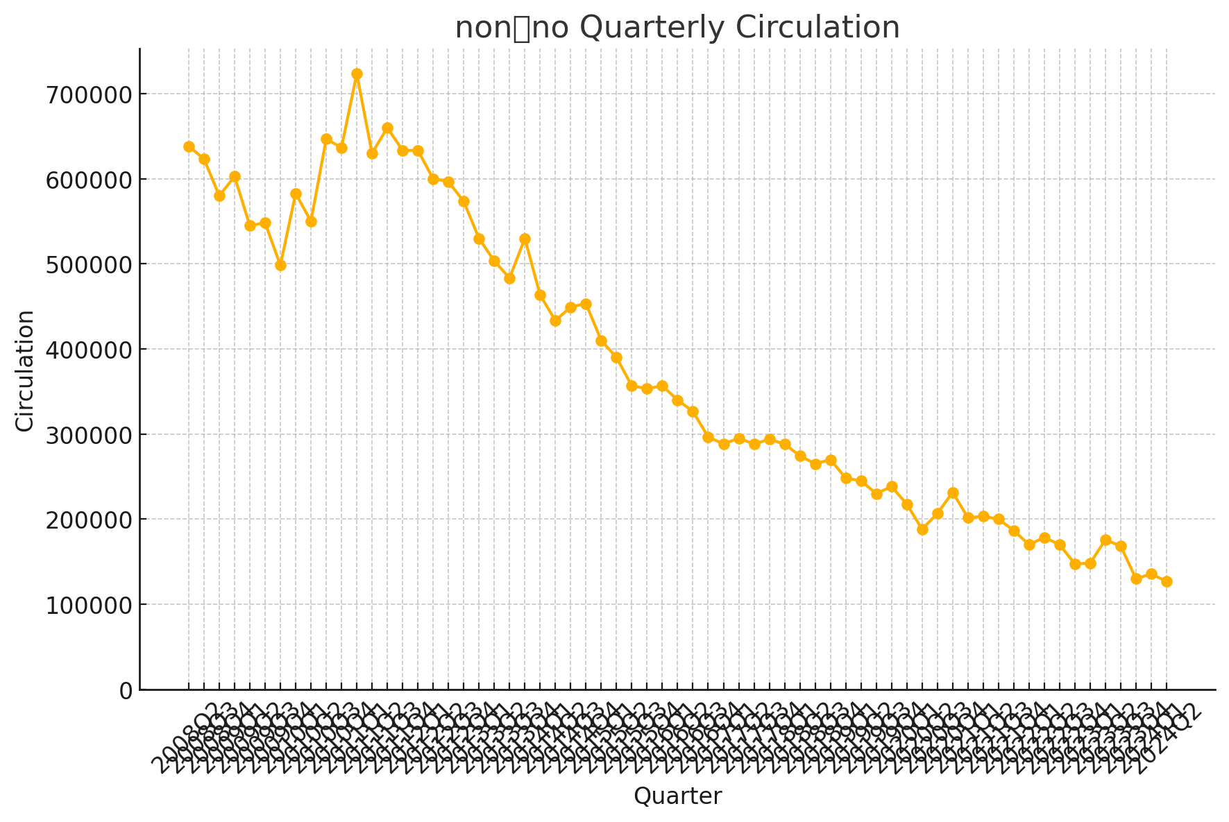 non・no 四半期別発行部数推移グラフ(2008年〜2024年):ピーク時約72万部から約13万部へ長期減少傾向