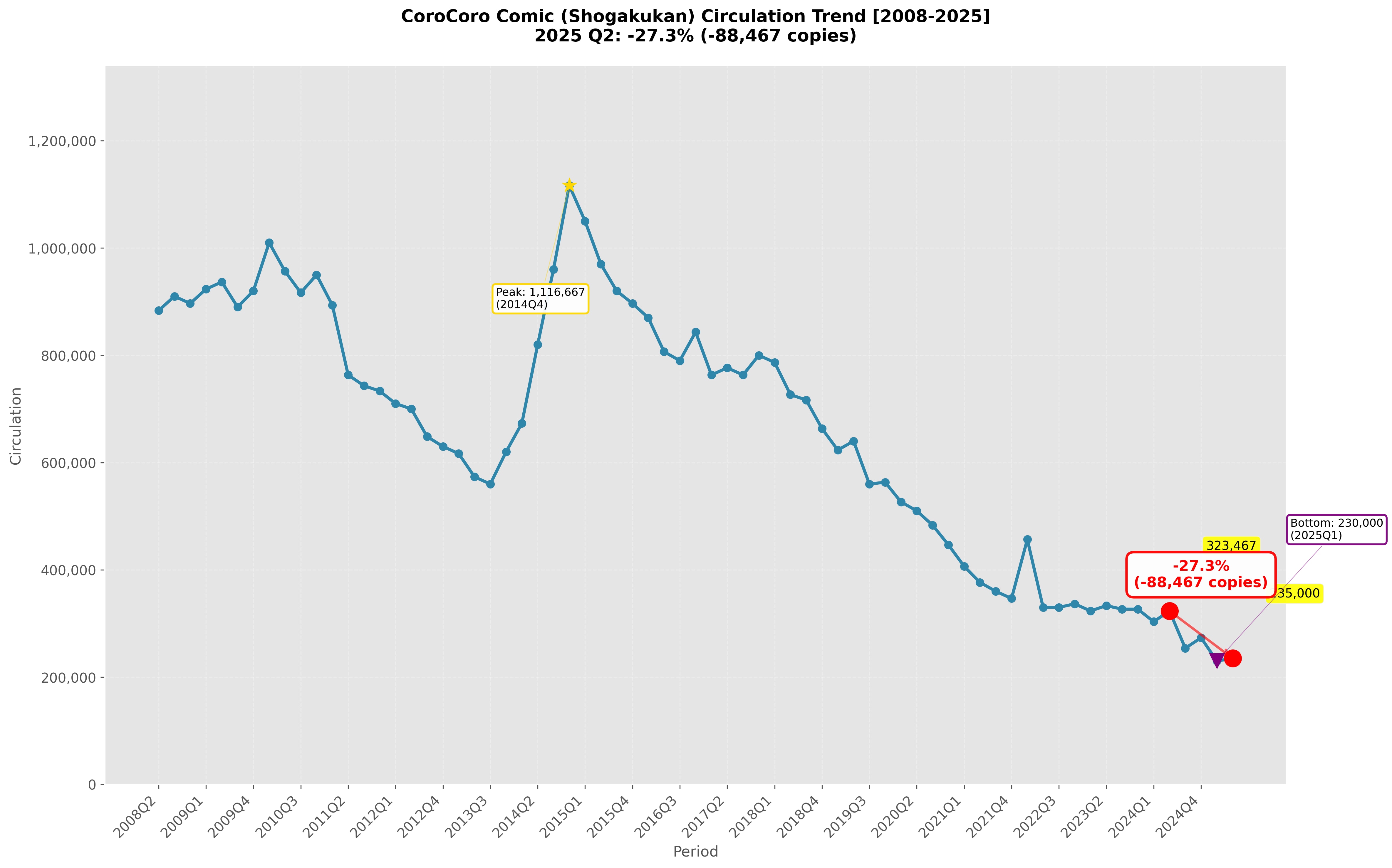 コロコロコミック