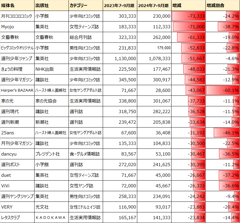 2023年・2024年7-9月期の雑誌部数減少ランキング表:月刊コロコロコミック24.2%減、Myojo38.7%減、Harper's BAZAAR60.1%減など21誌の増減数・増減割合一覧