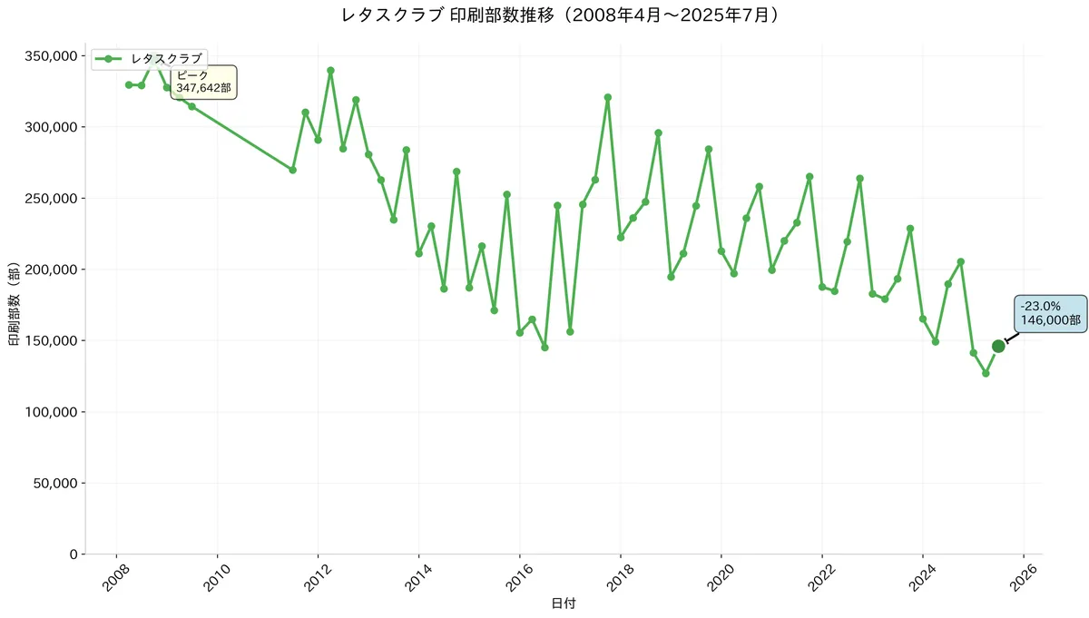レタスクラブ印刷部数推移グラフ(2008〜2025年):ピーク347,642部から2025年7月146,000部へ長期減少
