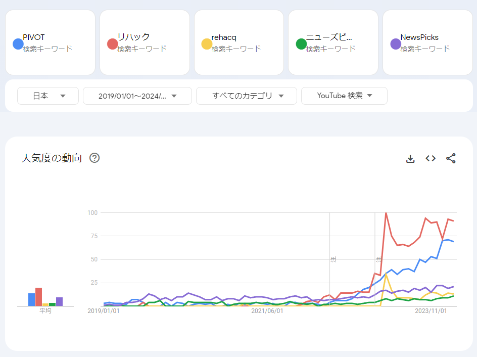 Google トレンド2019〜2024年・YouTube検索｜PIVOT・リハック・rehacq・NewsPicks の人気度推移グラフ（日本）