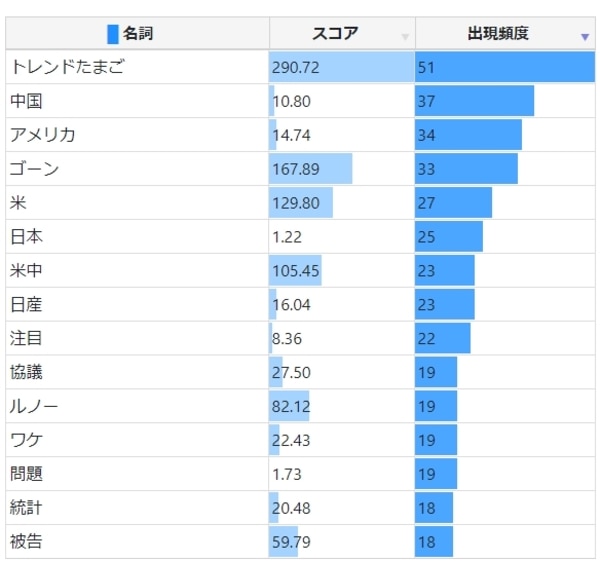 WBSニュース頻出名詞ランキング表:トレンドたまご51回・中国37回・アメリカ34回・ゴーン33回のスコアと出現頻度