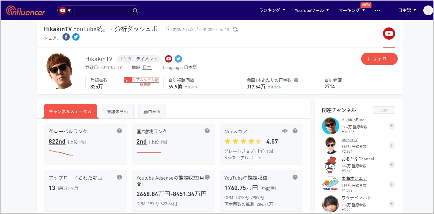 Nox infuenserのHikakinTV分析ダッシュボード。登録者825万、総視聴回数69.9億、グローバルランク822位。