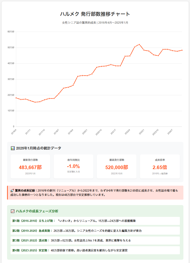 ハルメク発行部数推移チャート、2016年4月~2025年1月、女性シニア誌の営業的成長、2025年1月時点483,667部