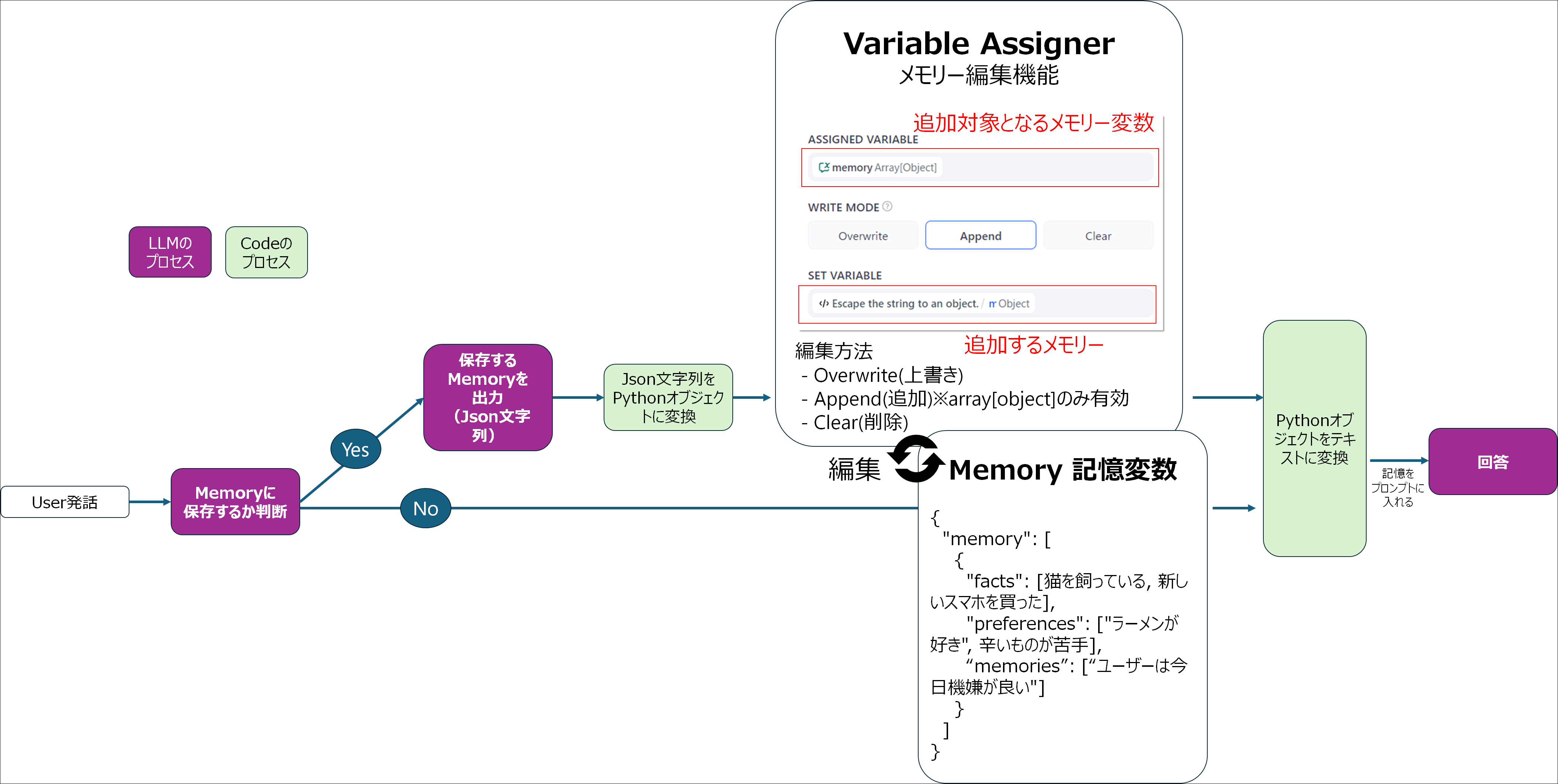 Difyメモリー「Conversation Variables(会話変数)」と「Variable Assigner(変数アサイン)」