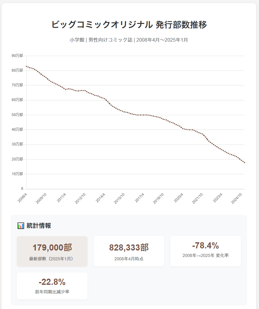 ビッグコミックオリジナル発行部数推移グラフ(2008年4月〜2025年1月):83万部→17.9万部、78.4%減