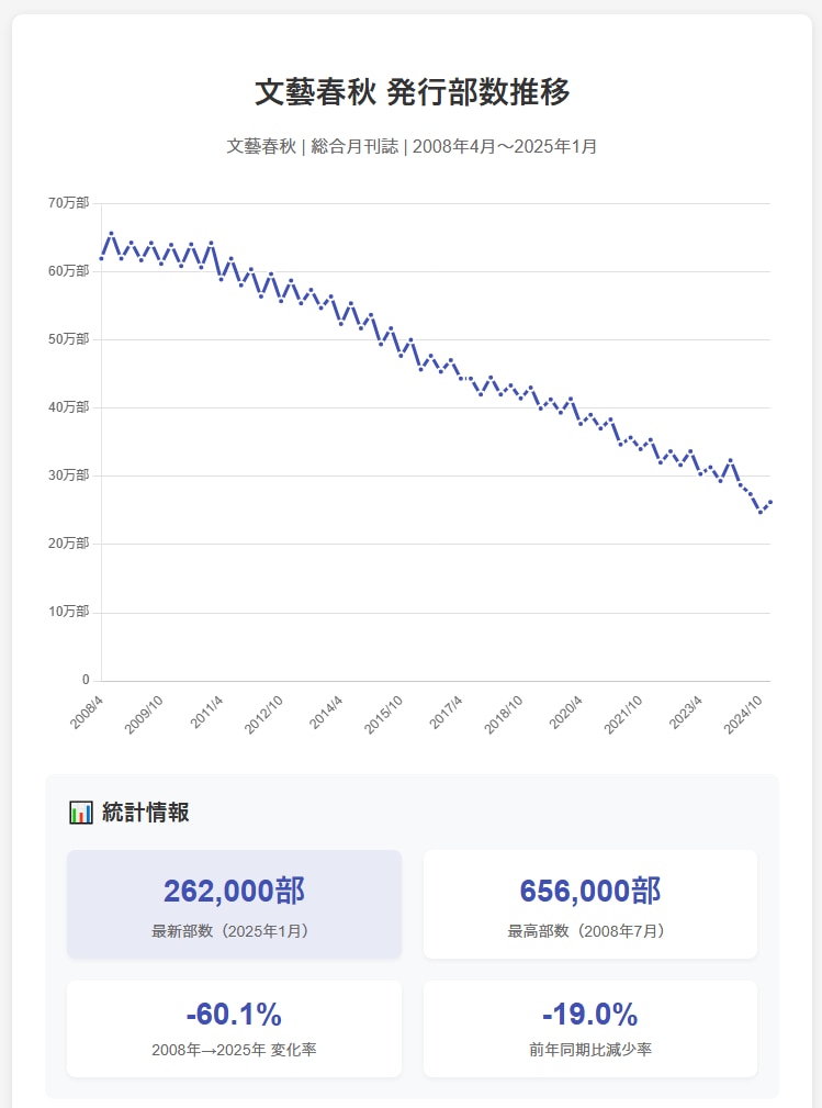 文藝春秋の発行部数推移グラフ(2008年4月〜2025年1月):最高656,000部から262,000部へ60.1%減