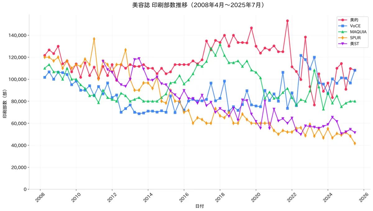 美容誌部数推移