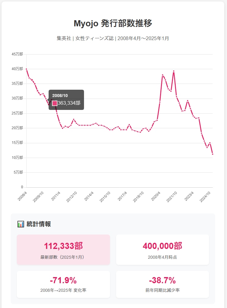 Myojo発行部数推移グラフ(2008年4月〜2025年1月):40万部から11.2万部へ71.9%減、前年同期比38.7%減