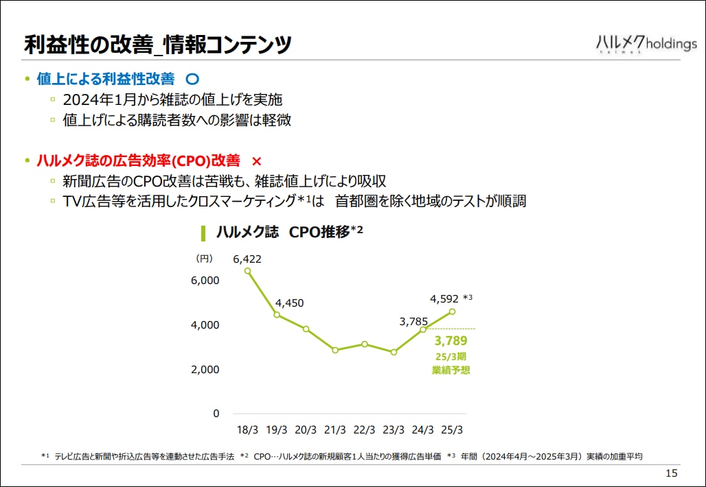ハルメク誌のCPO推移グラフ。2018年3月の6,422円から2025年3月予想3,789円まで、18年間の広告効率変化を示す折れ線グラフ