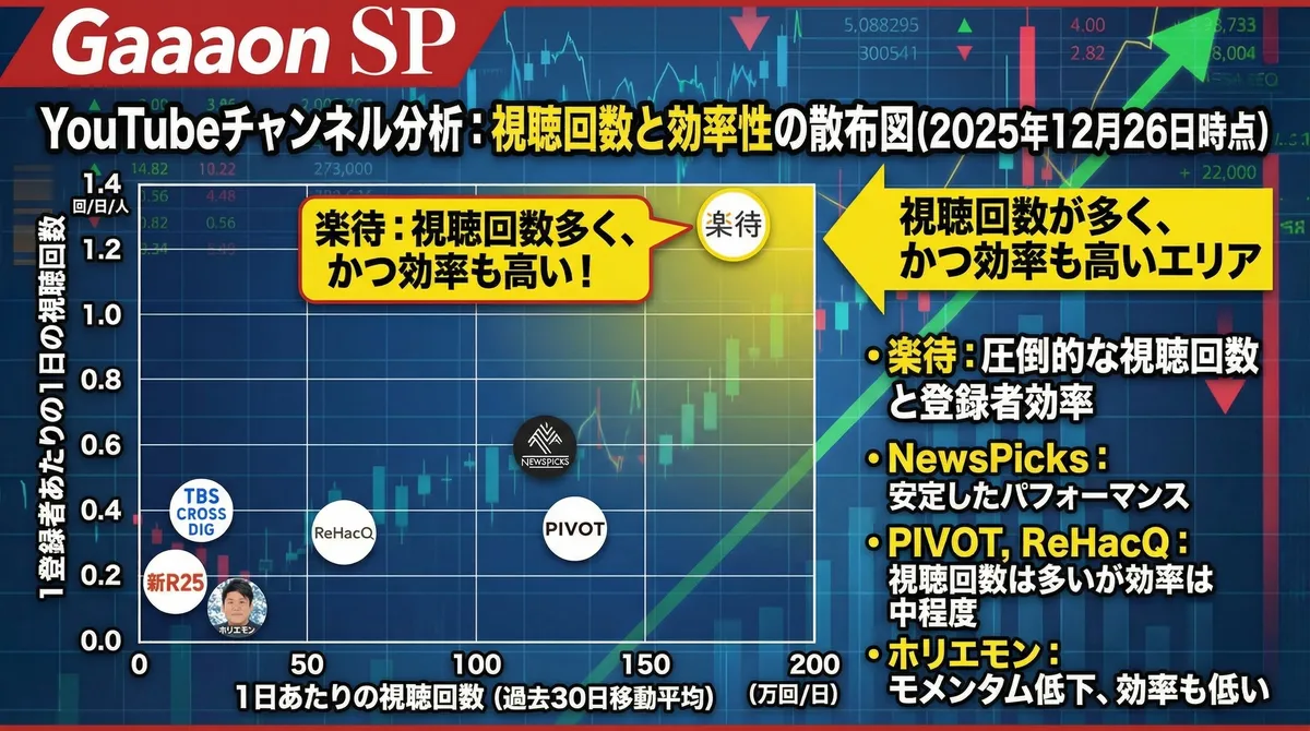 楽待・NewsPicks・PIVOT等の視聴回数(X軸:万回/日)×登録者効率(Y軸:回/日/人)散布図2025年12月