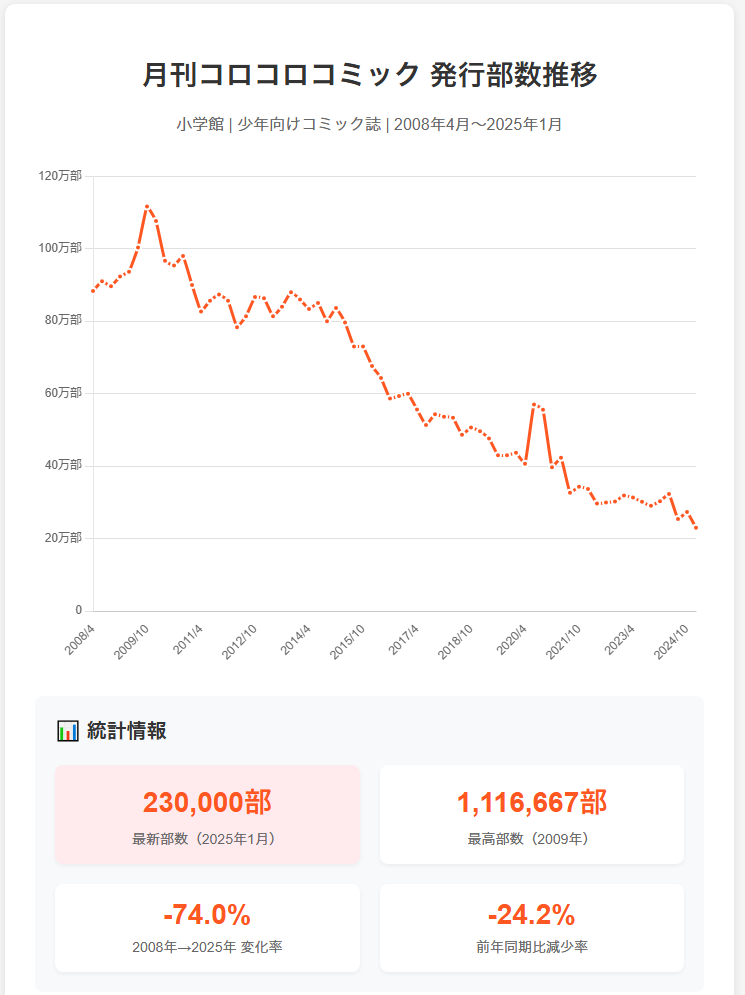 月刊コロコロコミック発行部数推移グラフ(2008年〜2025年1月):最高110万部超から最新23万部へ74%減