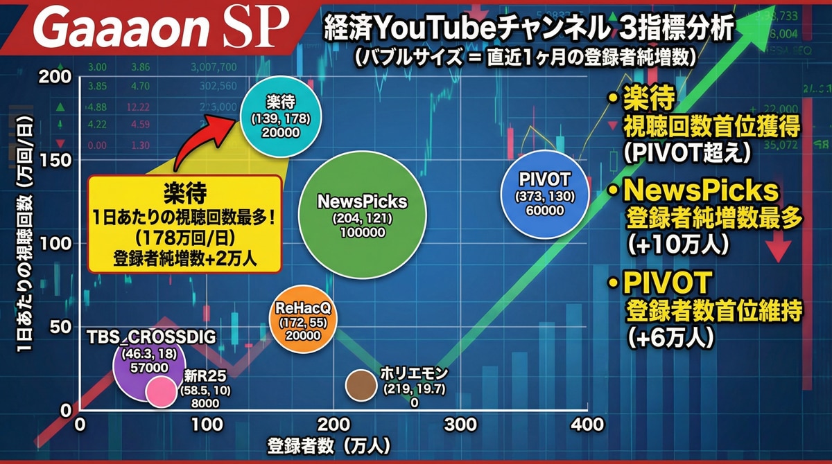 経済YouTubeチャンネル 3指標分析 — 1日あたり視聴回数で楽待が浮上