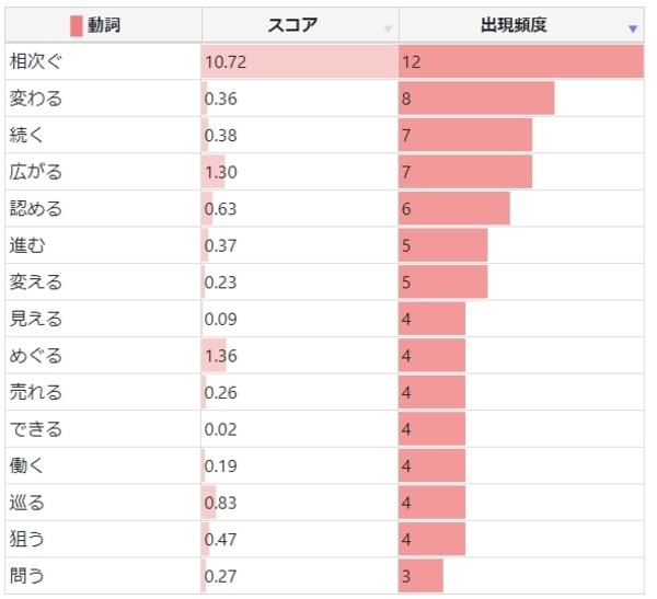 テキストマイニング分析で「相次ぐ」が最多頻出(スコア10.72、出現度12)の動詞ランキング表