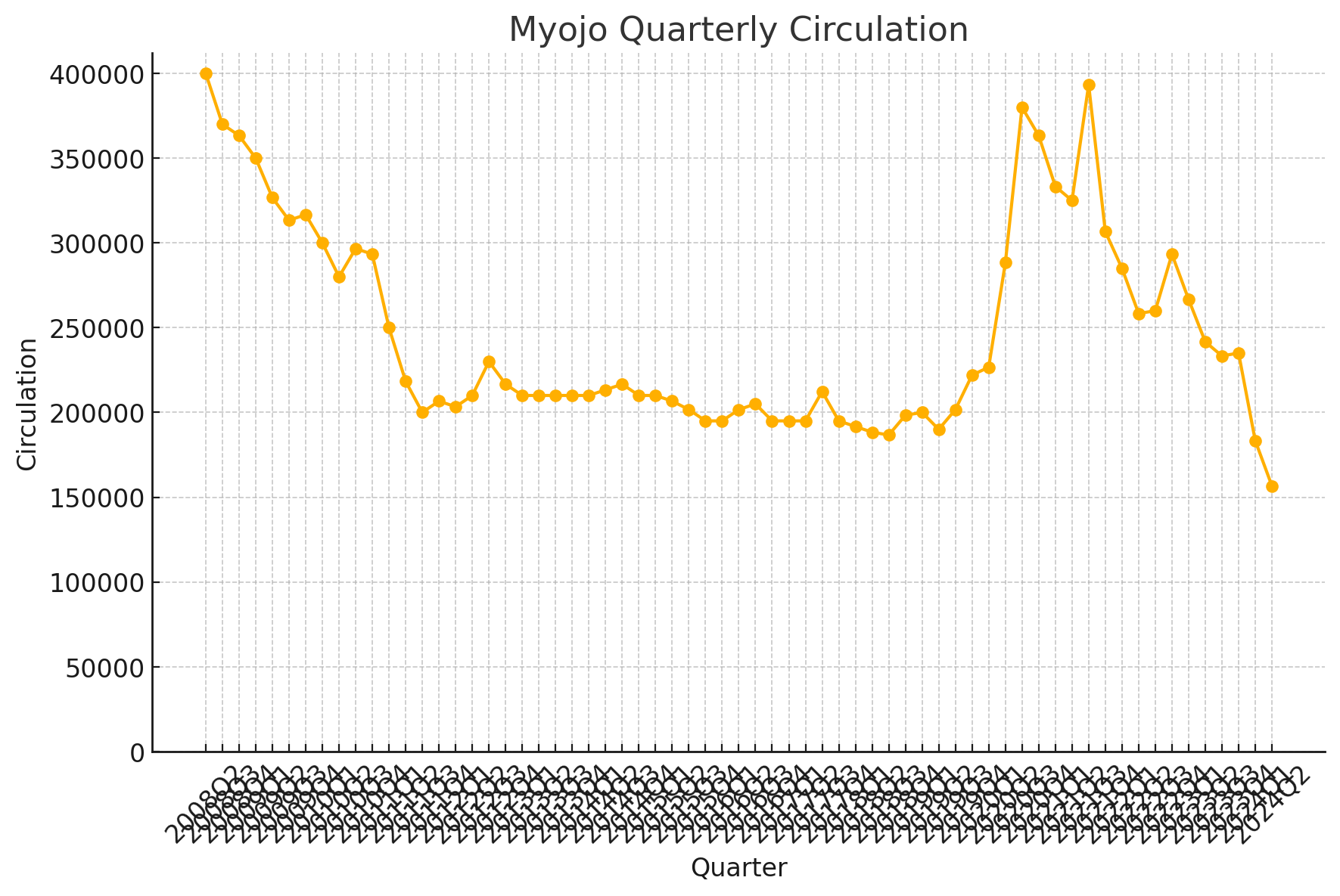 Myojo四半期発行部数推移グラフ、2008年Q1から2022年Q4、最高40万部から最低15万部への変動を表示