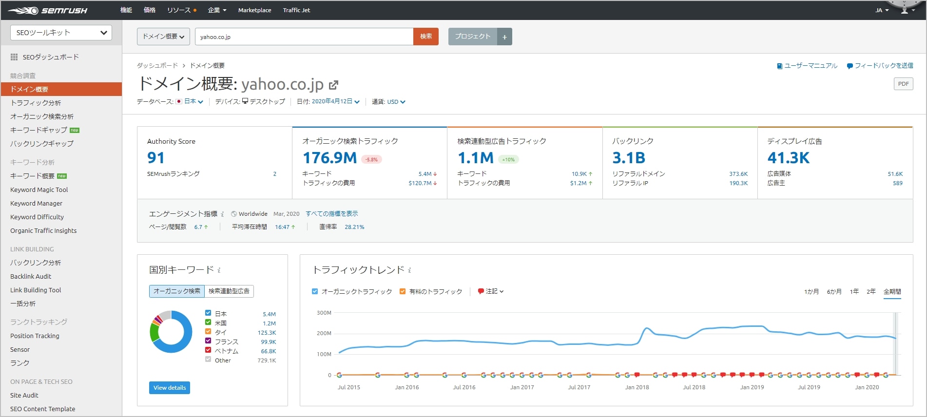 SEMrushのドメイン概要ダッシュボード。Authority Score 91、オーガニック検索トラフィック176.9M、バックリンク3.1Bなどを表示。