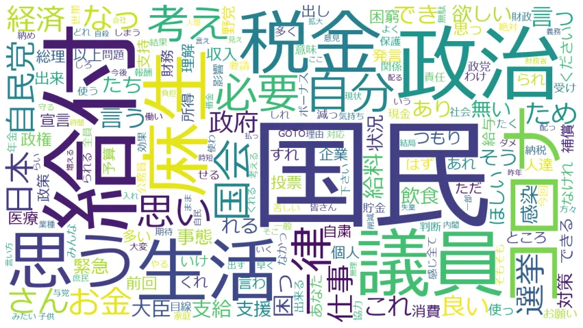 「国民」1,566回・「給付」1,142回・「政治」「議員」などを含む2万超コメントのワードクラウド