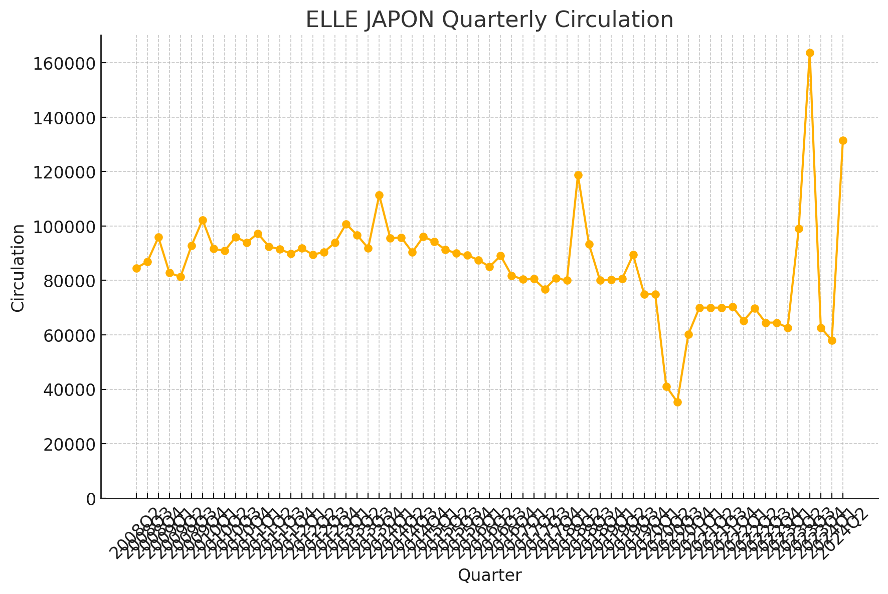 ELLE JAPON 四半期別発行部数推移グラフ/2024年Q2に約165,000部のピークを記録し前年比24.7%増