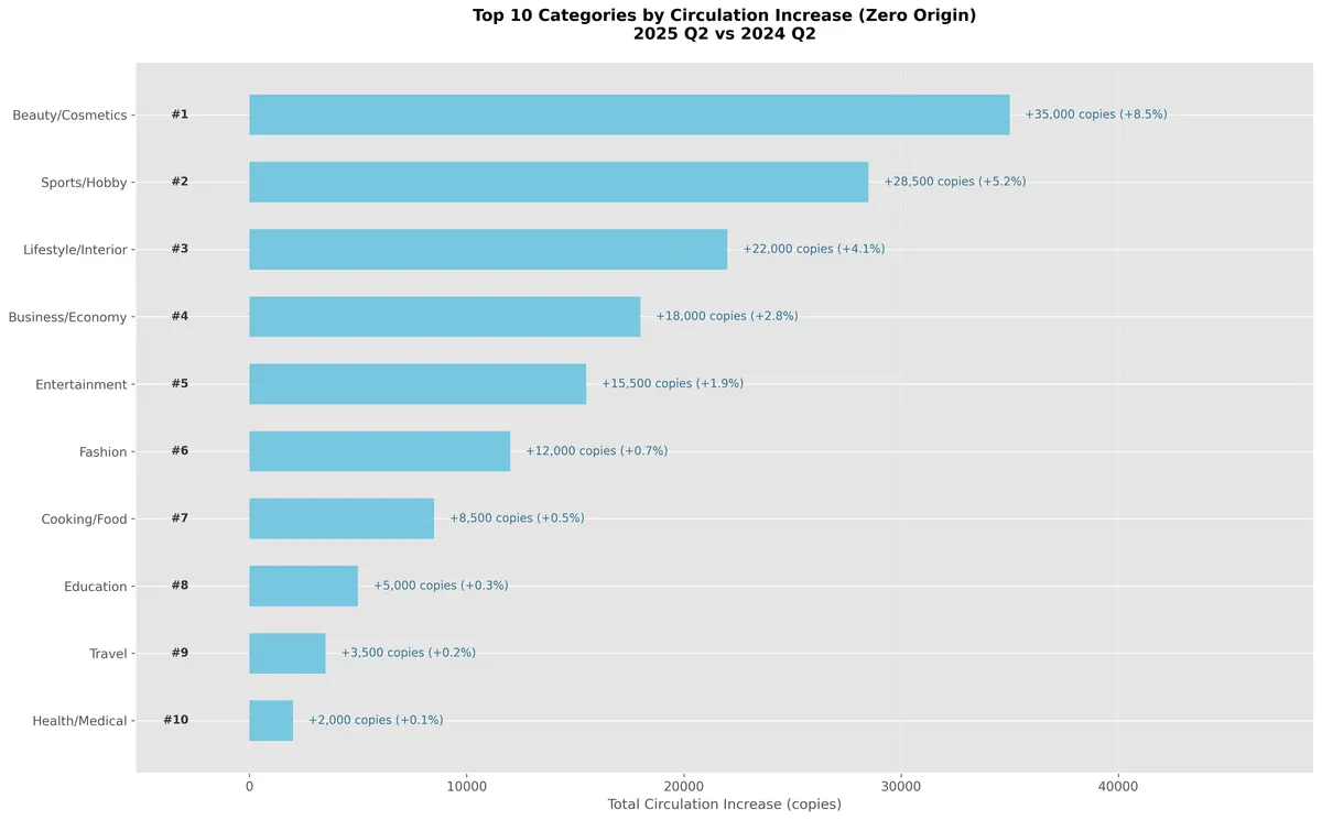 2025年Q2カテゴリー別発行部数増加ランキング棒グラフ：ビューティ/コスメ1位+35,000部(+8.5%)、スポーツ/趣味2位+28,500部、ヘルス/医療10位+2,000部