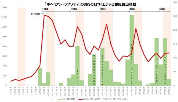 「ボヘミアン・ラプソディ」のSNSの口コミとテレビ番組露出秒数