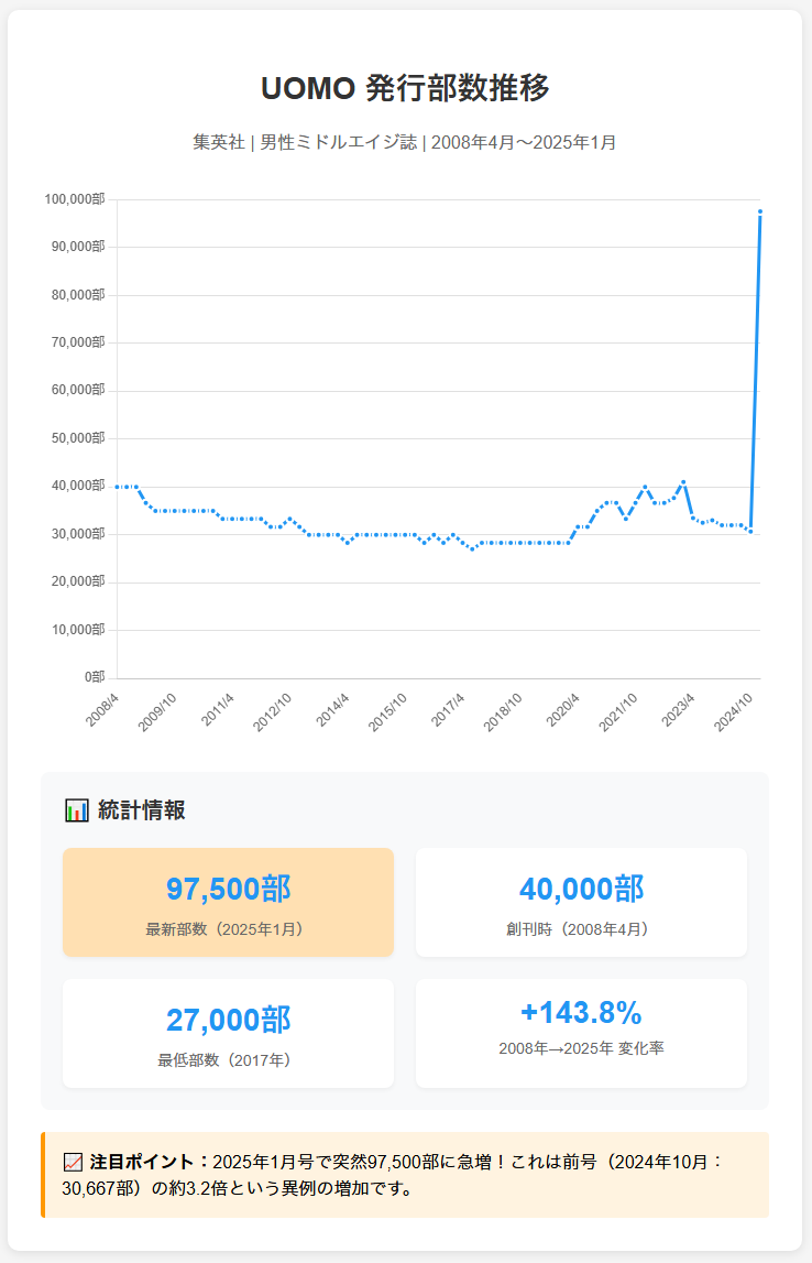 UOMO発行部数推移グラフ(2008年4月〜2025年1月):2025年1月に97,500部へ急増、創刊時40,000部から143.8%増