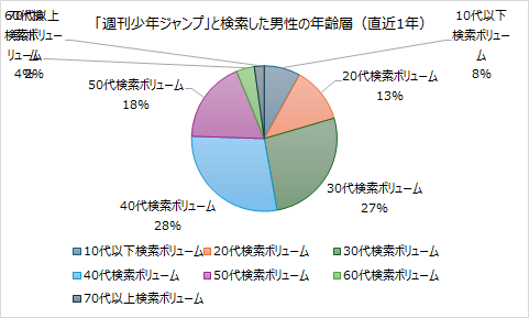 週刊少年ジャンプを検索した男性の年齢層円グラフ(直近1年):40代28%・30代27%がボリュームゾーン