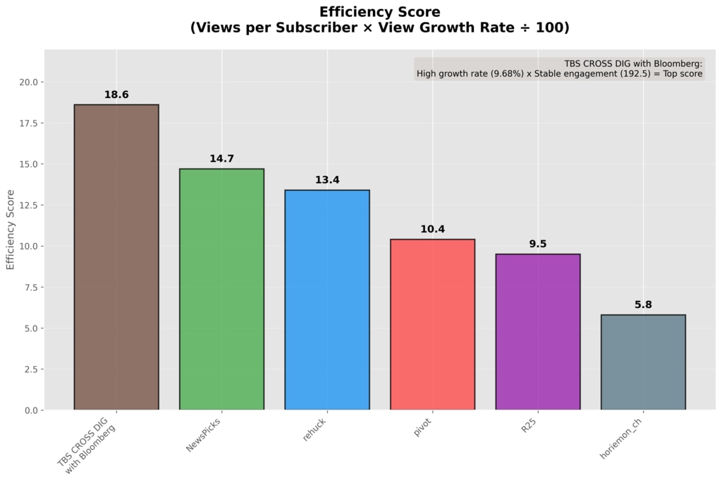 経済YouTube6チャンネル効率スコア比較棒グラフ|TBS CROSS DIG 18.6首位、NewsPicks 14.7、horiemon_ch 5.8最下位