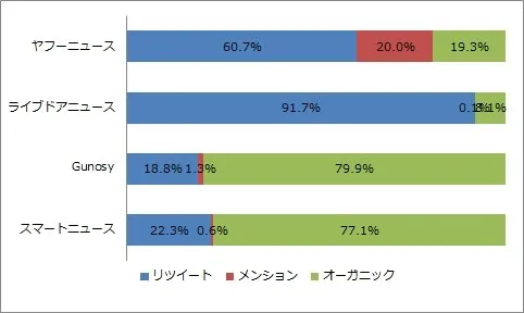 2強はヤフーニュースとライブドアニュース