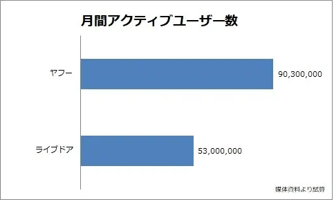 オフィシャルアカウントのフォロワー数