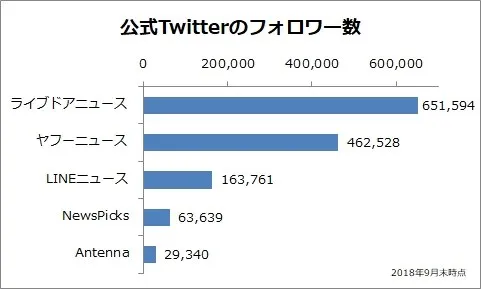 フォロワー数1位はライブドアニュース